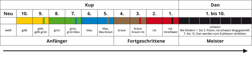 Graduierungs- und Gürtelsystem mit Kup- und Dan-Graden im Taekwondo